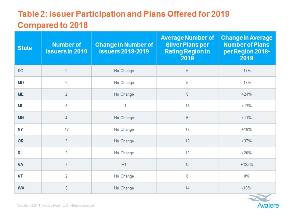 issuer participation and plans offered for 2019