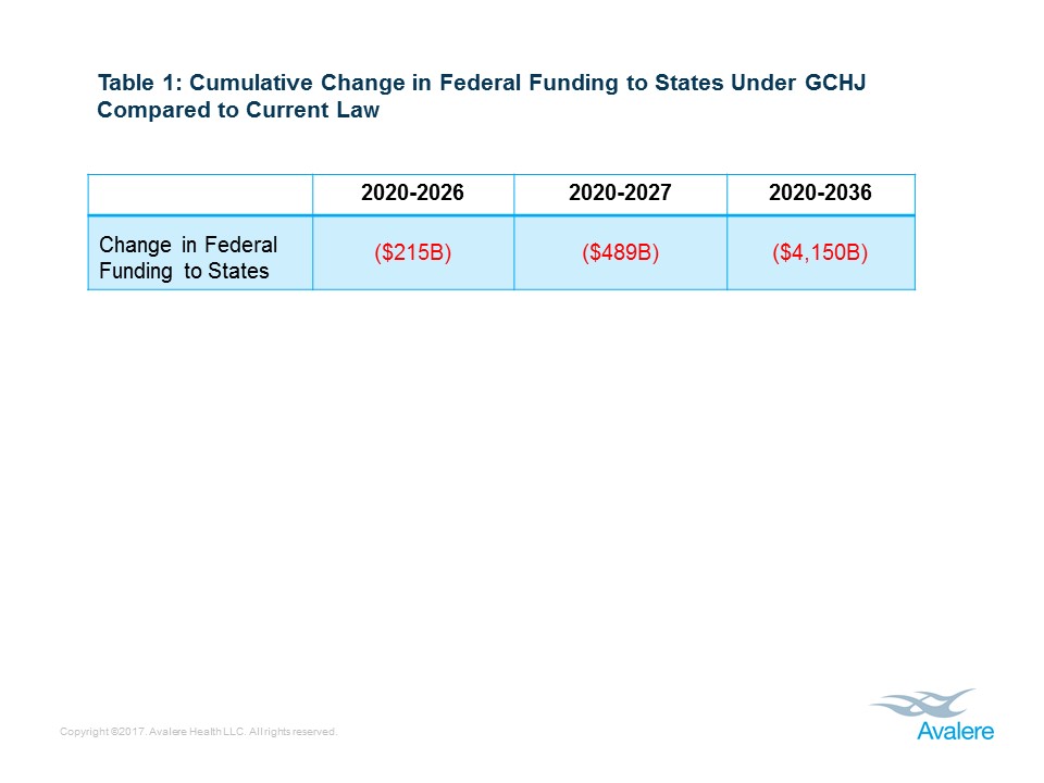 Cumulative changes in federal funding