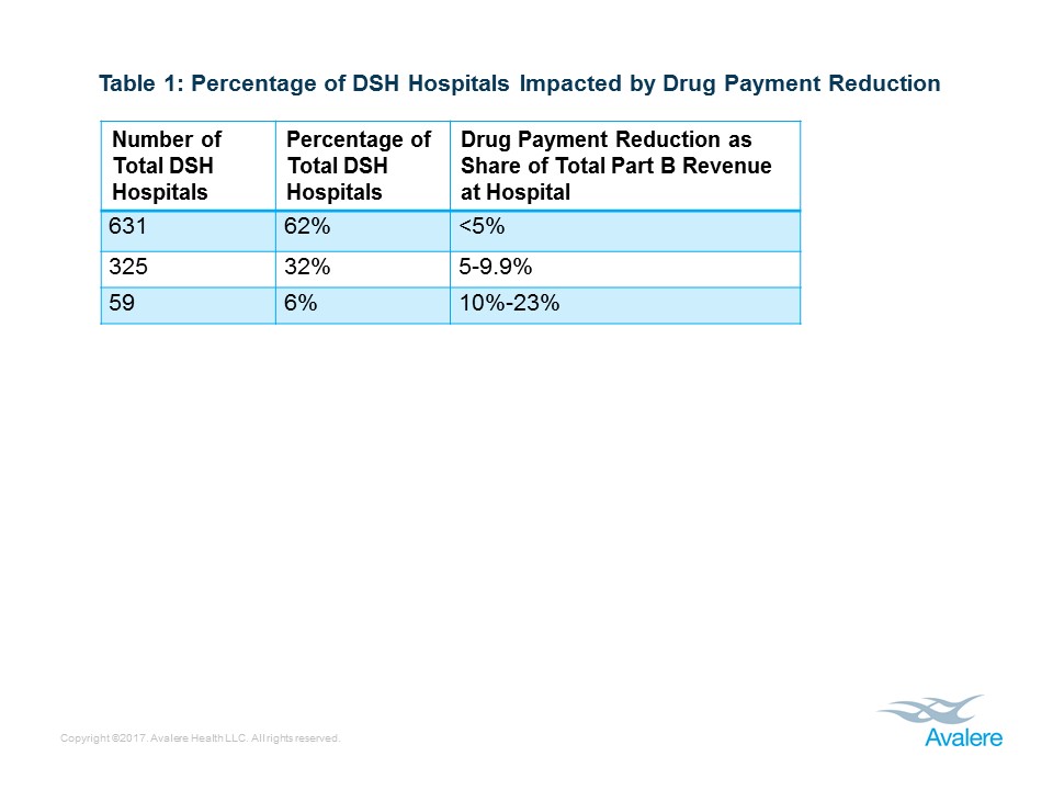 DSH hospitals impacted by drug payment reductions