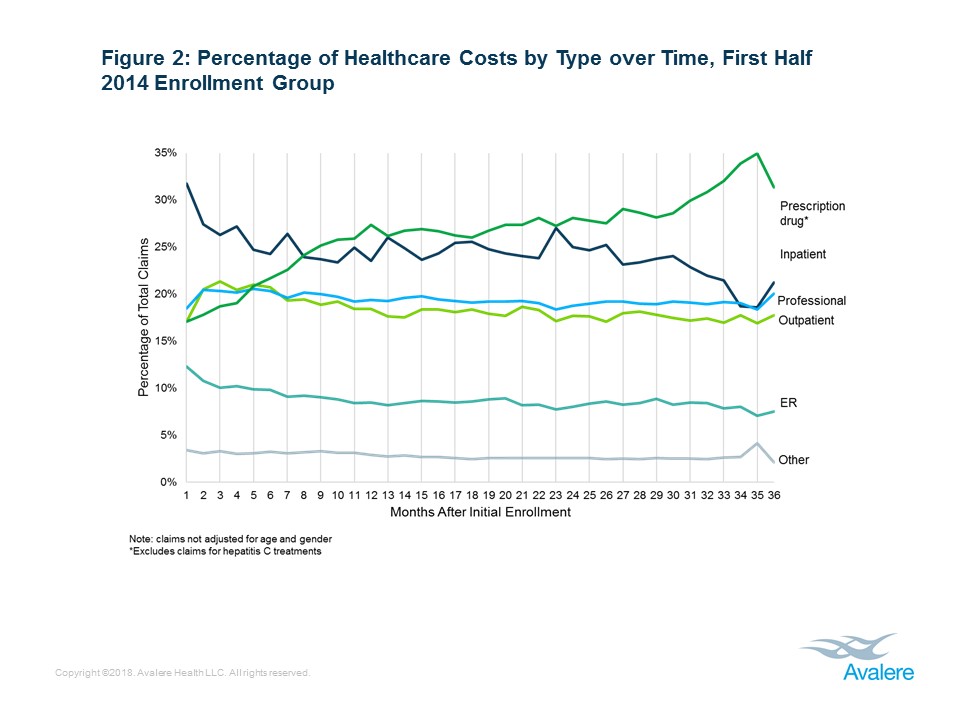 Percentage of healthcare costs by type