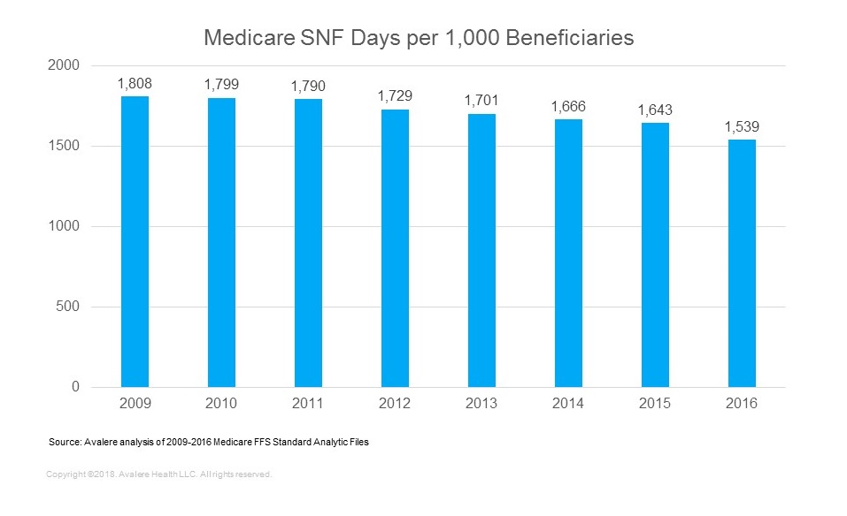 Medicare SNF days per 1000 beneficiaries