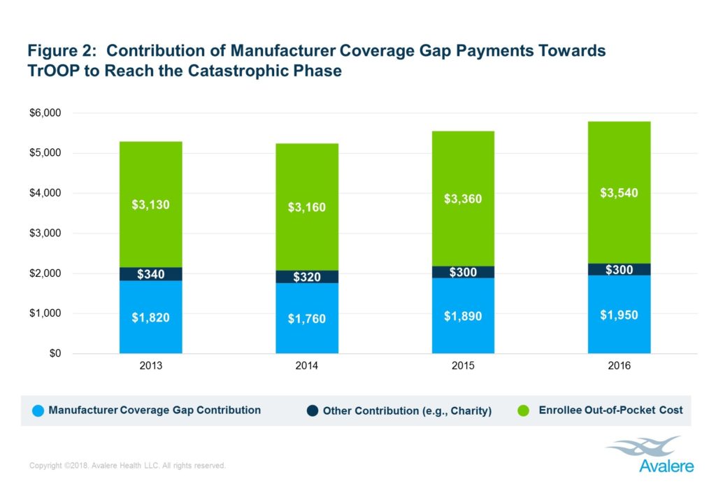 More Medicare Part D Enrollees Are Reaching Catastrophic Coverage