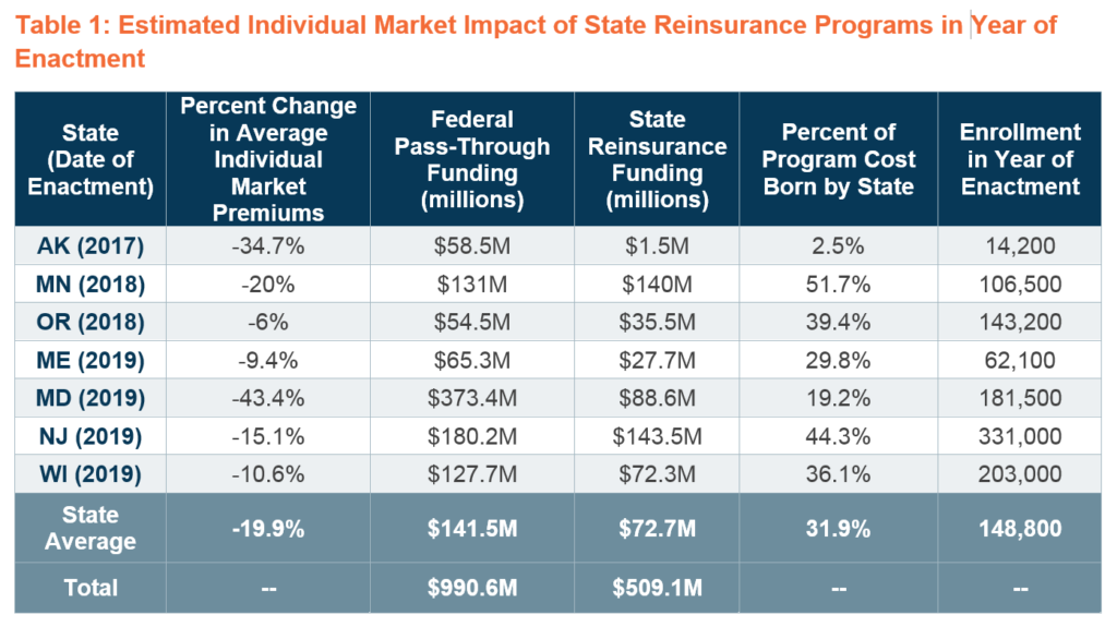 StateRun Reinsurance Programs Reduce ACA Premiums by 19.9 on Average