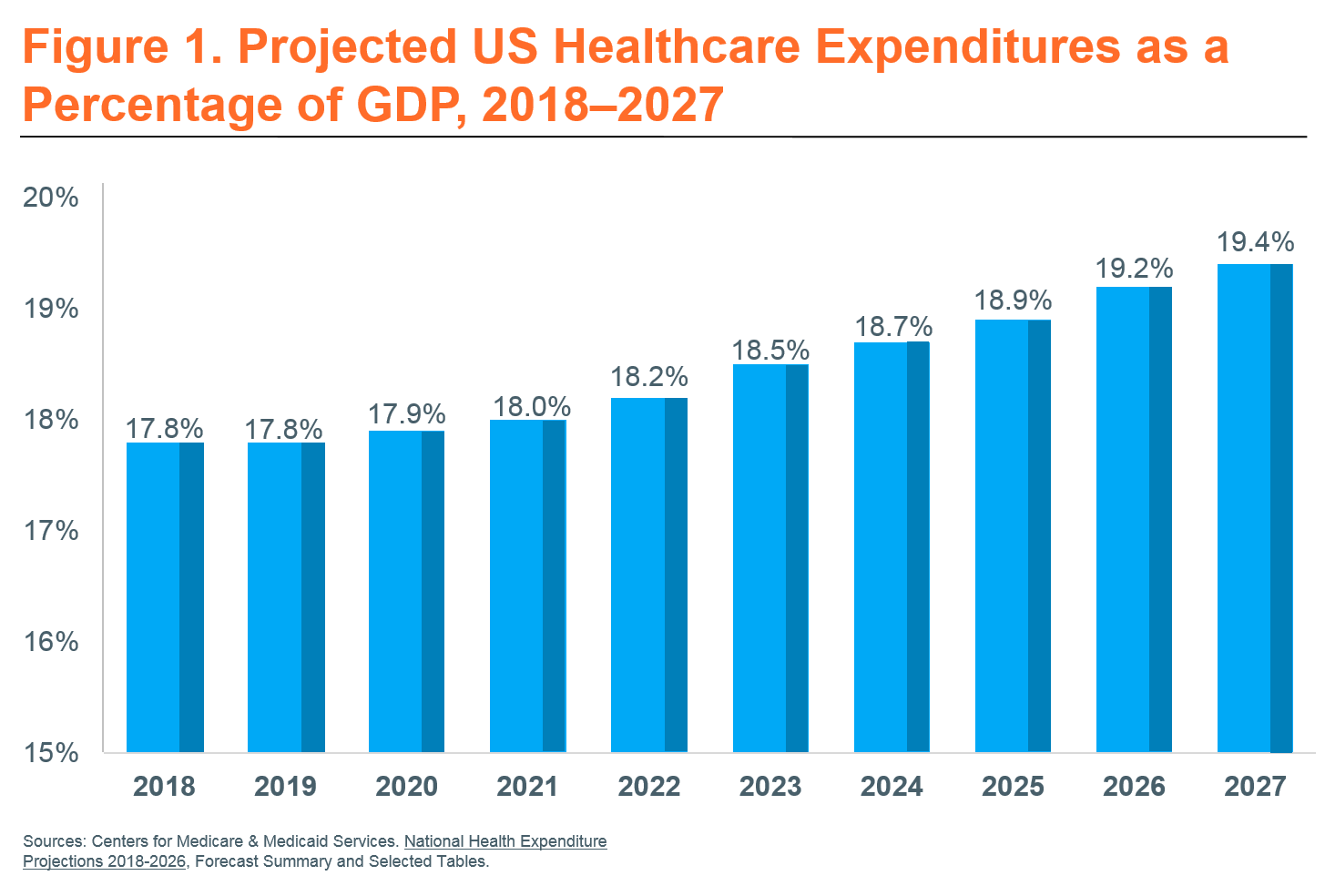 US Healthcare Spending Projected to Grow 5.5% Annually Through 2027 | Avalere Health