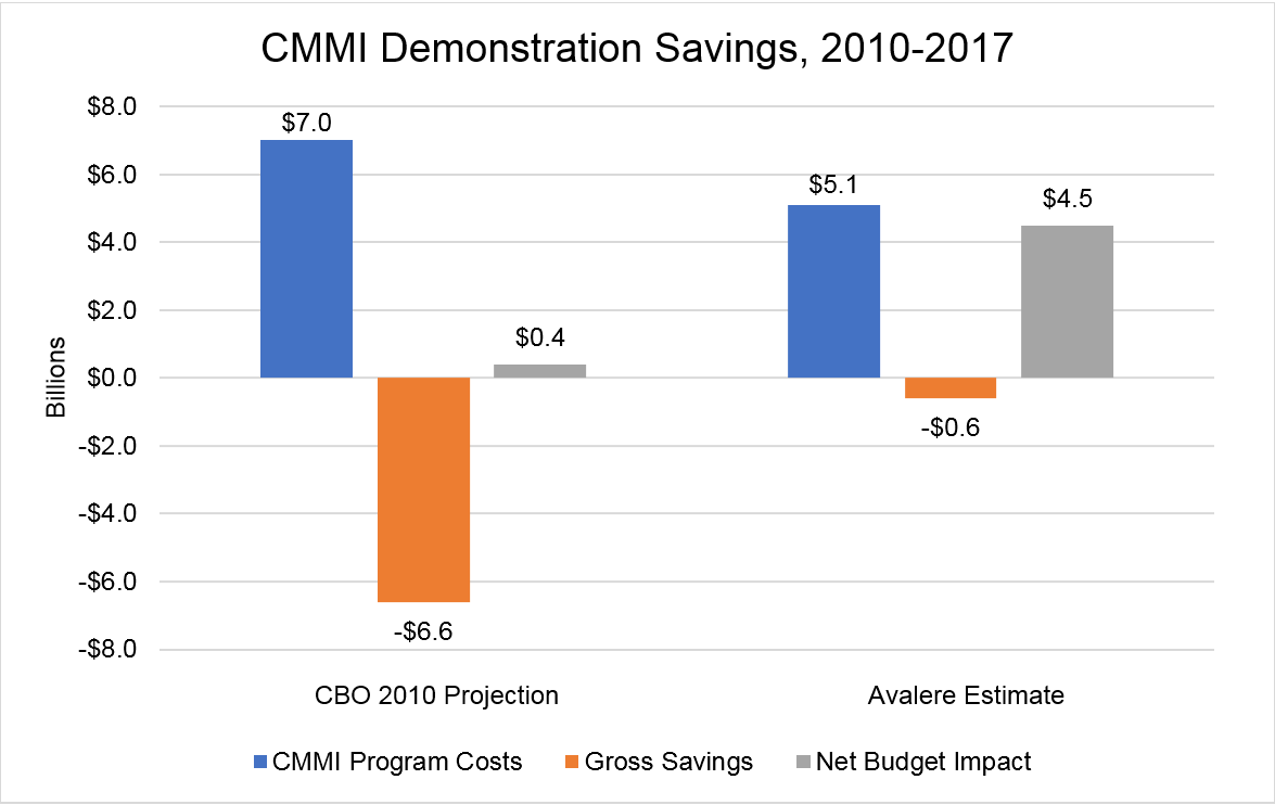 Figure 1: CMMI Demonstration Savings, 2010-2017