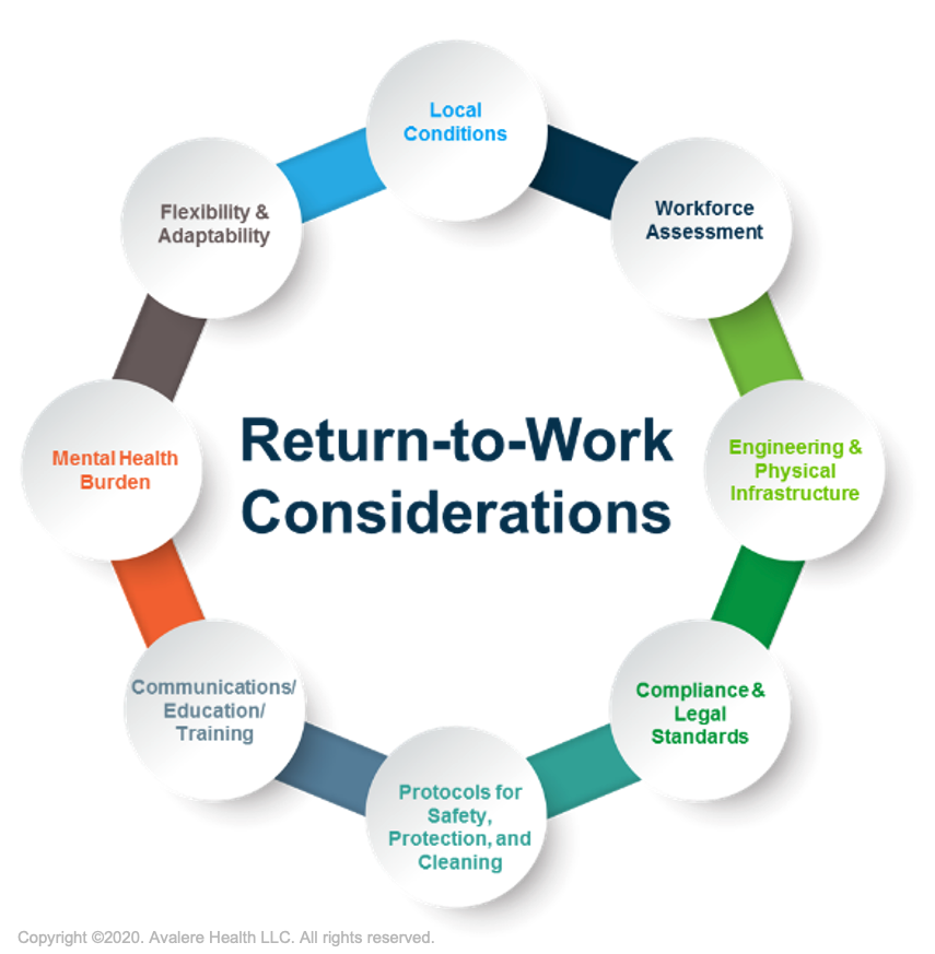 8 Return To Work Considerations For Employers Amid Covid 19 Avalere Health