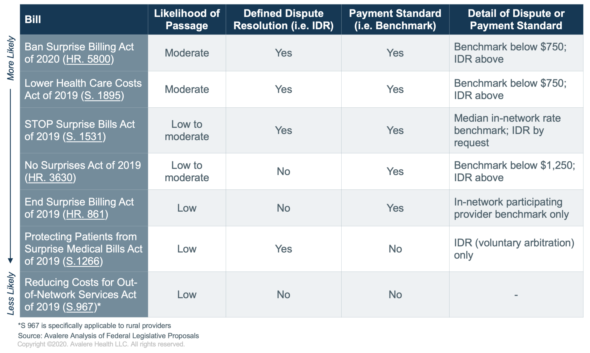 Overview Balance Billing or Surprise Medical Bill Reform Avalere