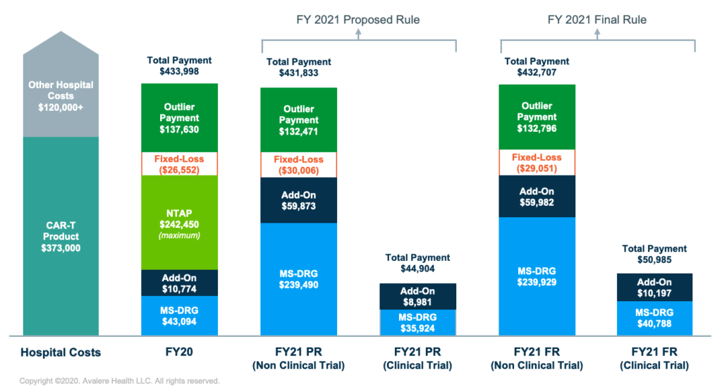 CMS Finalizes New Reimbursement Method for CART Treatments Avalere