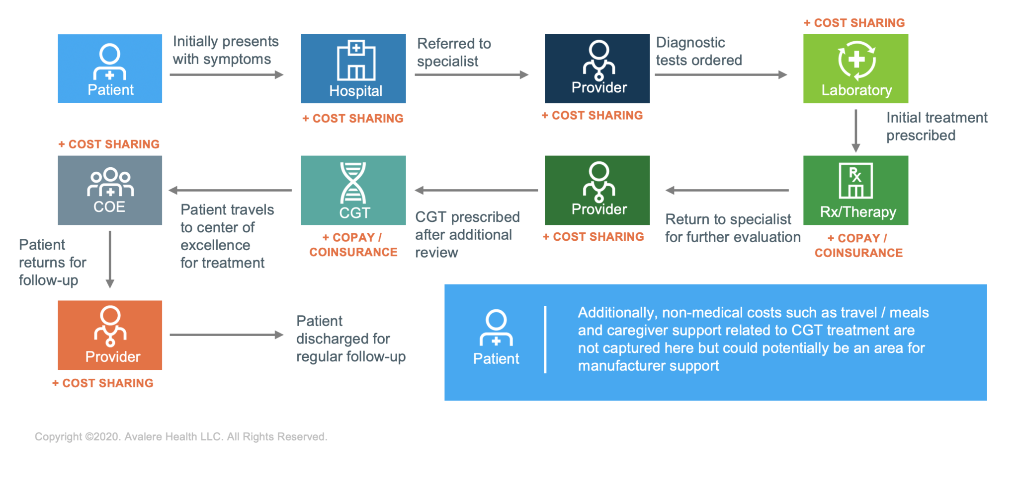 Cell and Gene Therapy Pipeline Patient Affordability Opportunities