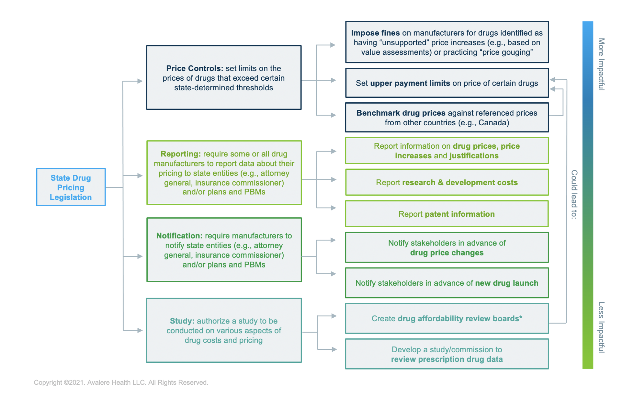 2021 State Drug Pricing Legislation: The Evolution Beyond Transparency ...