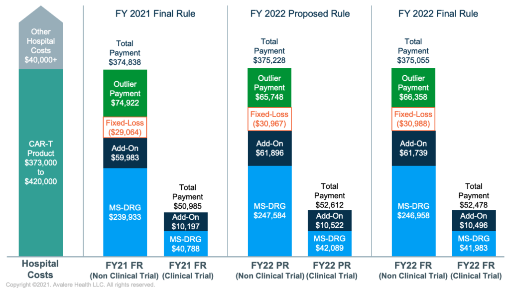 CMS Updates CART Reimbursement for 2022 in IPPS Final Rule Avalere