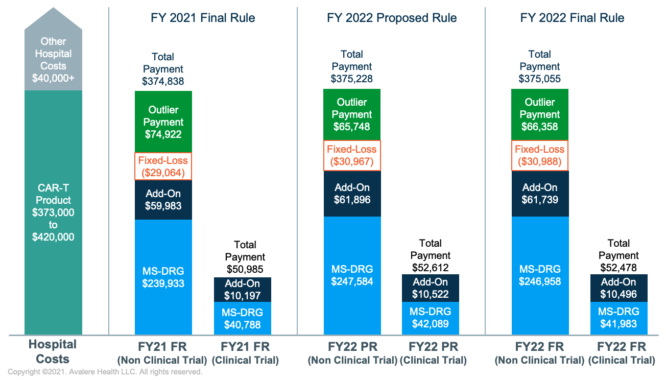 CMS Updates CAR-T Reimbursement For 2022 In IPPS Final Rule | Avalere