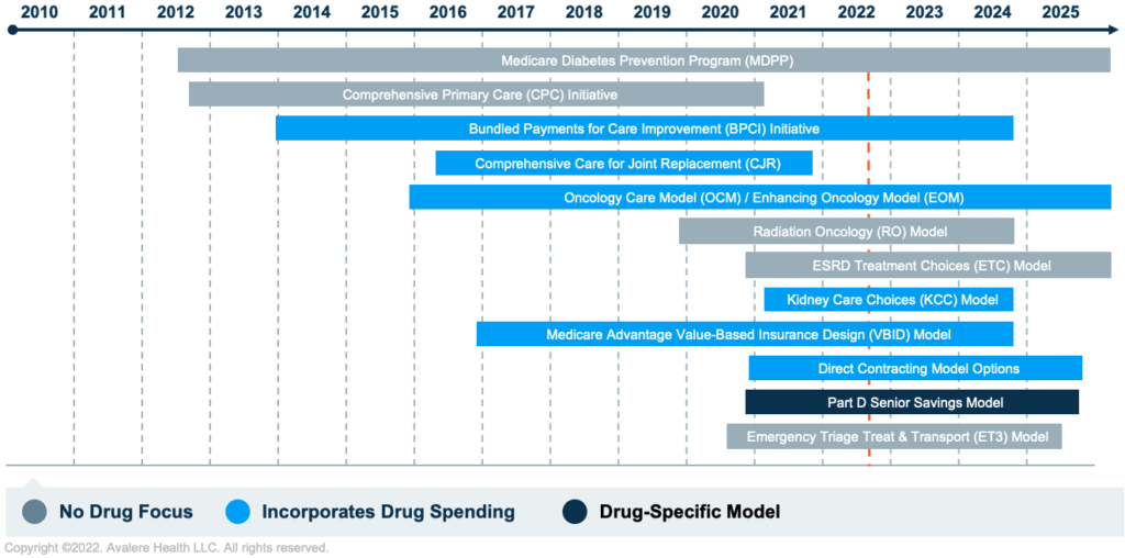 Biden Orders HHS to Test Medicare, Medicaid Drug Pricing Models Avalere