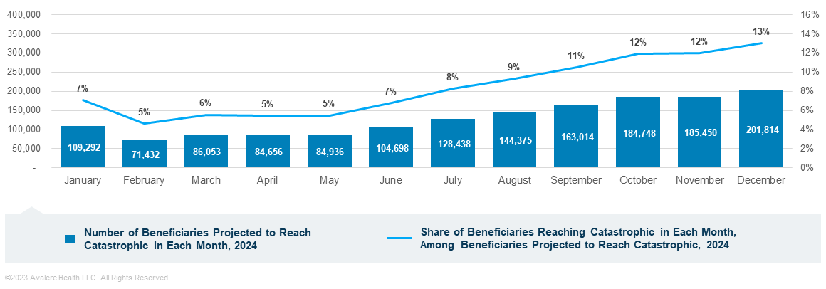 Some Enrollees May Face Affordability Challenges Under Part D Redesign   Ira Part D F2 