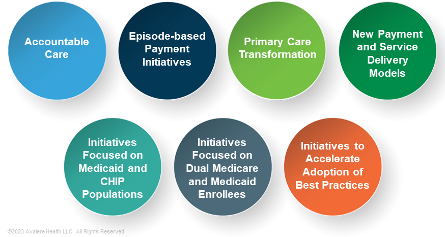 Graphic listing the seven categories of CMMI care delivery models: accountable care, episode-based payment initiatives, primary care transformation, new payment and service delivery, initiatives focused on Medicaid and CHIP populations, initiatives focused on dual Medicare and Medicaid enrollees, and initiatives to accelerate the adoption of best practices.