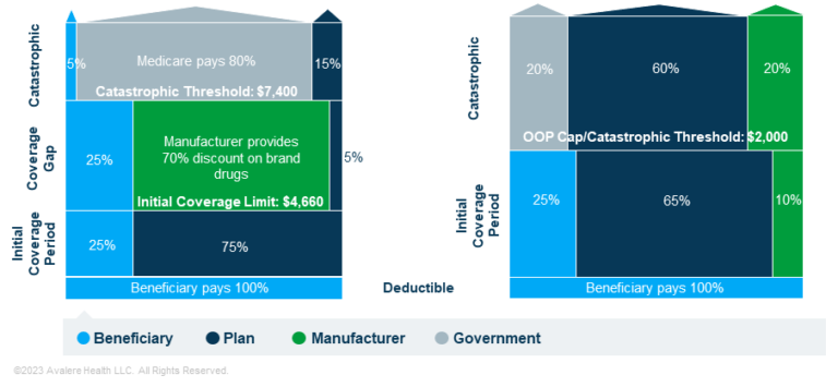 Risk Adjustment Under Part D Benefit Redesign | Avalere