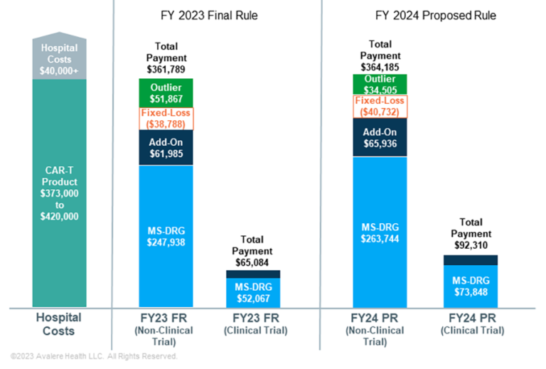 CART Reimbursement Updates Proposed for FY 2024 Avalere