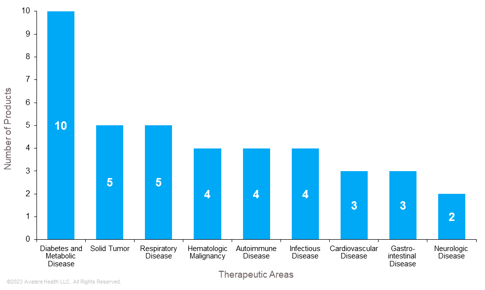 Which Therapeutic Areas Are Likely To Be Affected By IRA Negotiation ...