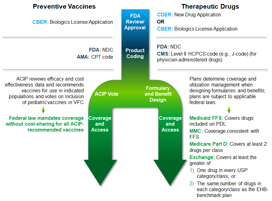 Therapeutic Vaccines Raise Regulatory Policy Pathway Questions