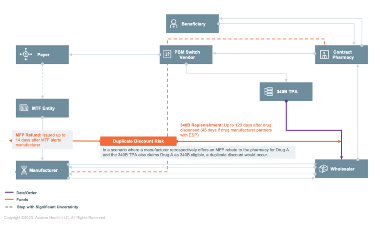 How Will 340B Discounts Interact with Negotiated Drugs’ MFP? | Avalere