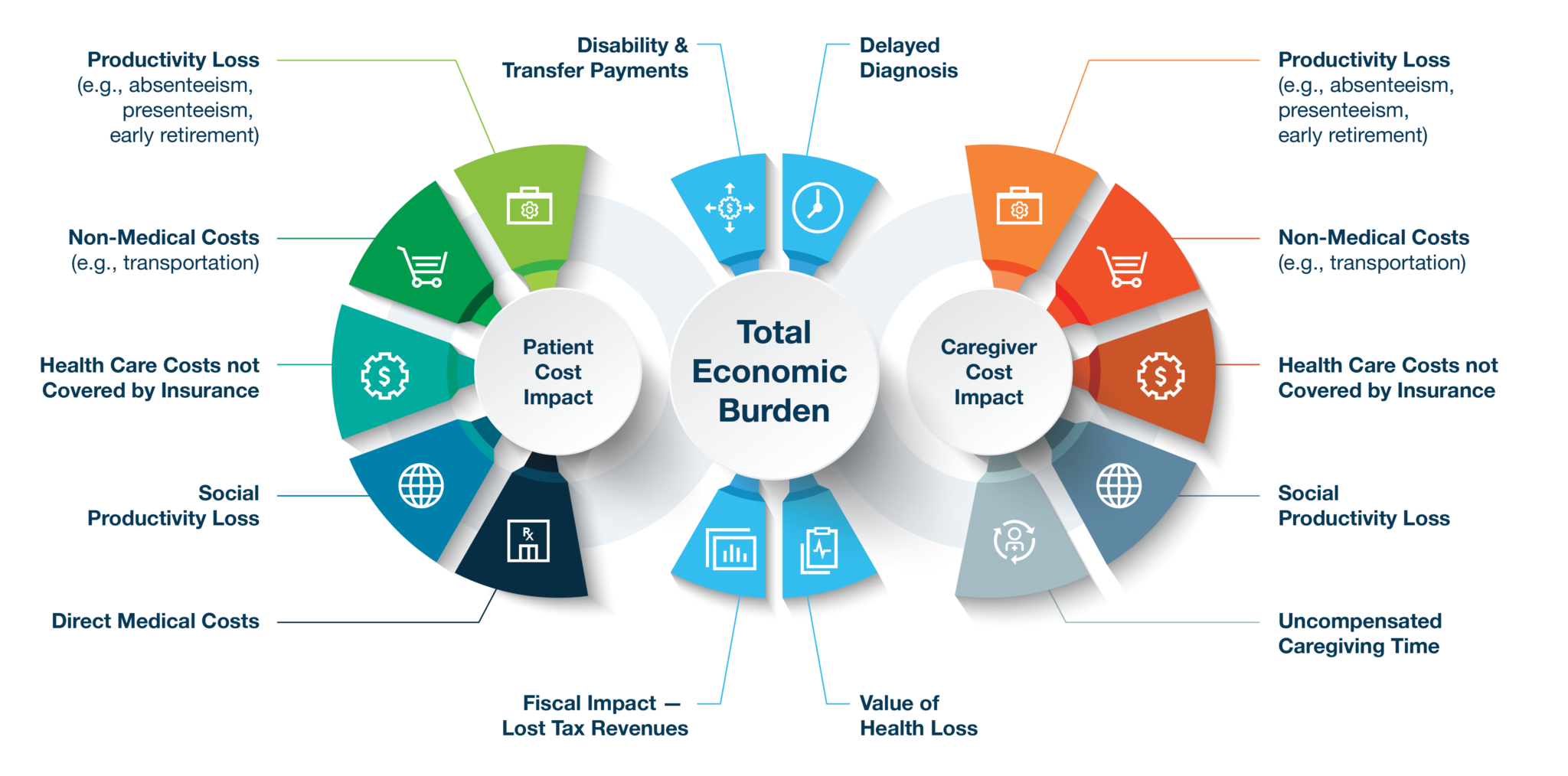 Assessing The Total Economic Burden Of Rare Disease | Avalere